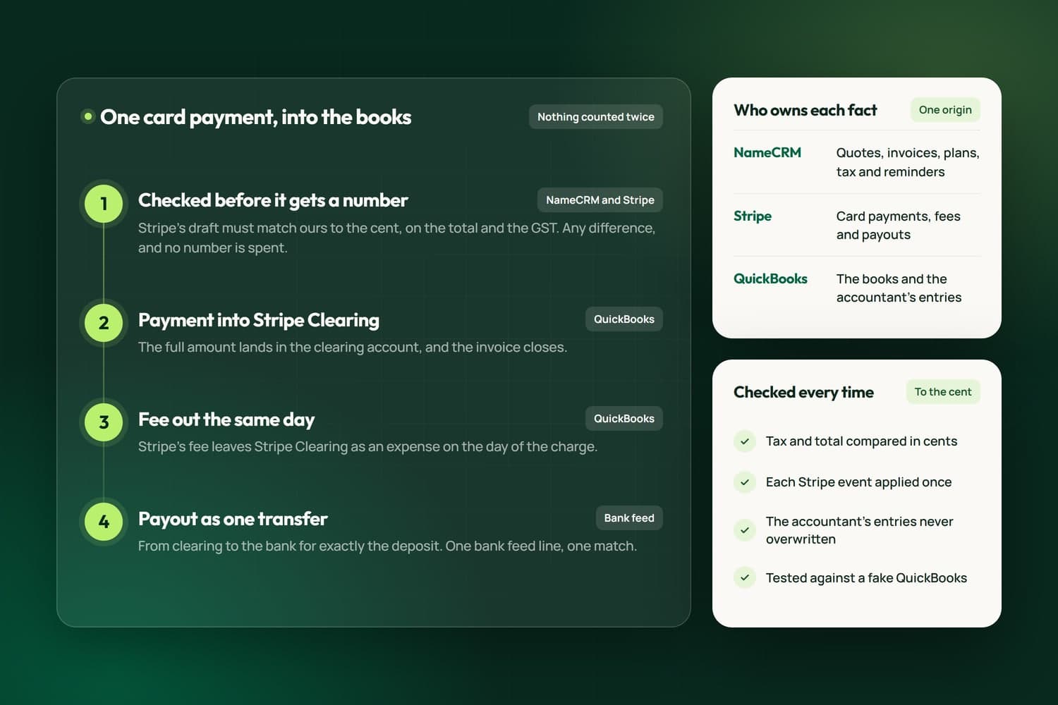 How one card payment travels from NameCRM through Stripe into QuickBooks: the invoice checked to the cent before it is numbered, the payment into Stripe Clearing, the fee as an expense, the payout as one transfer to the bank, and which system owns each fact