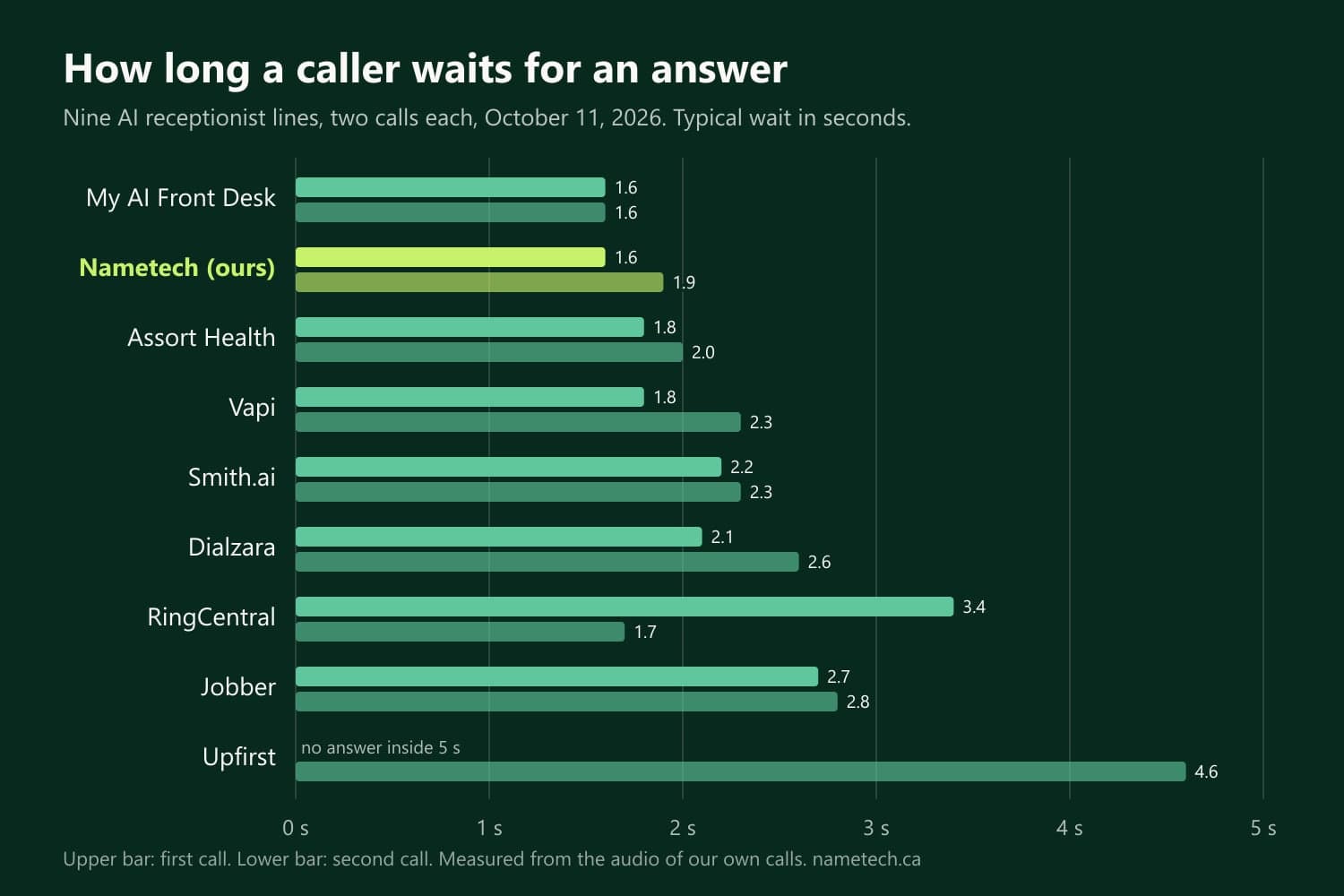 Bar chart of how long a caller waited for an answer on nine AI receptionist phone lines, two calls each on October 11, 2026, from 1.6 seconds to 4.6 seconds