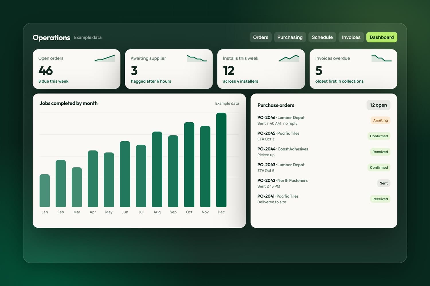 An operations dashboard with example data: open orders, purchase orders awaiting a supplier, installs this week and overdue invoices