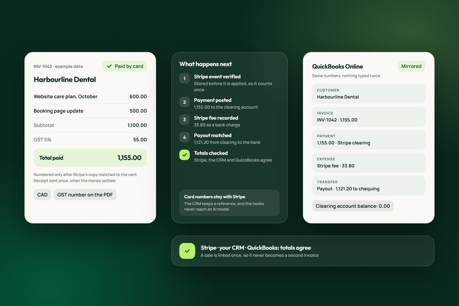 An invoice paid by card with example data, the steps that follow (the Stripe event verified, the payment, the fee and the payout through a clearing account) and the same numbers mirrored in QuickBooks Online