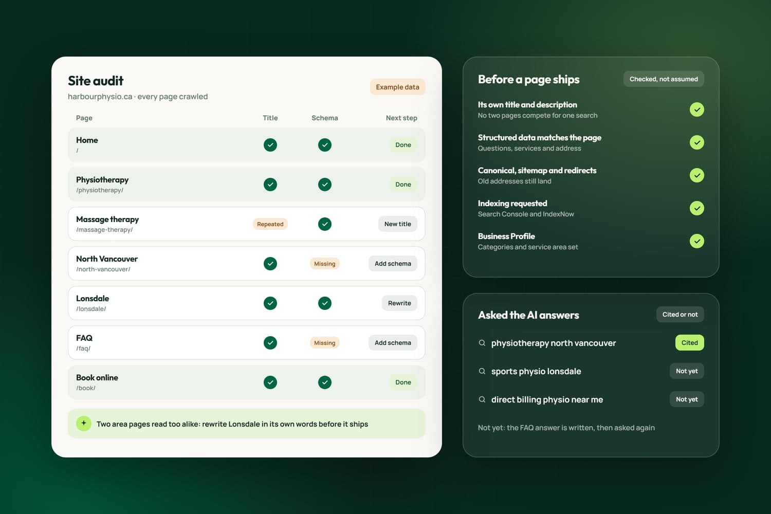 A site audit with example data: each page checked for its title and structured data, the checks before a page ships, and AI answers asked